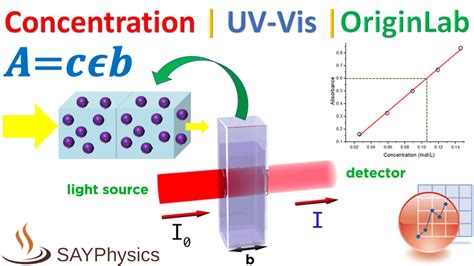 how to analyze uv aborptions|how to use uv absorption.